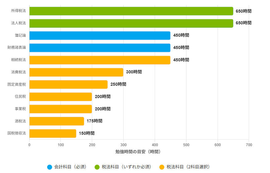 試験科目と勉強時間の目安の図